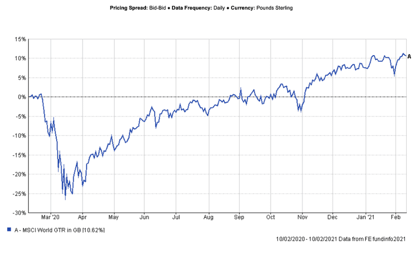 World Equities 2020 Chart